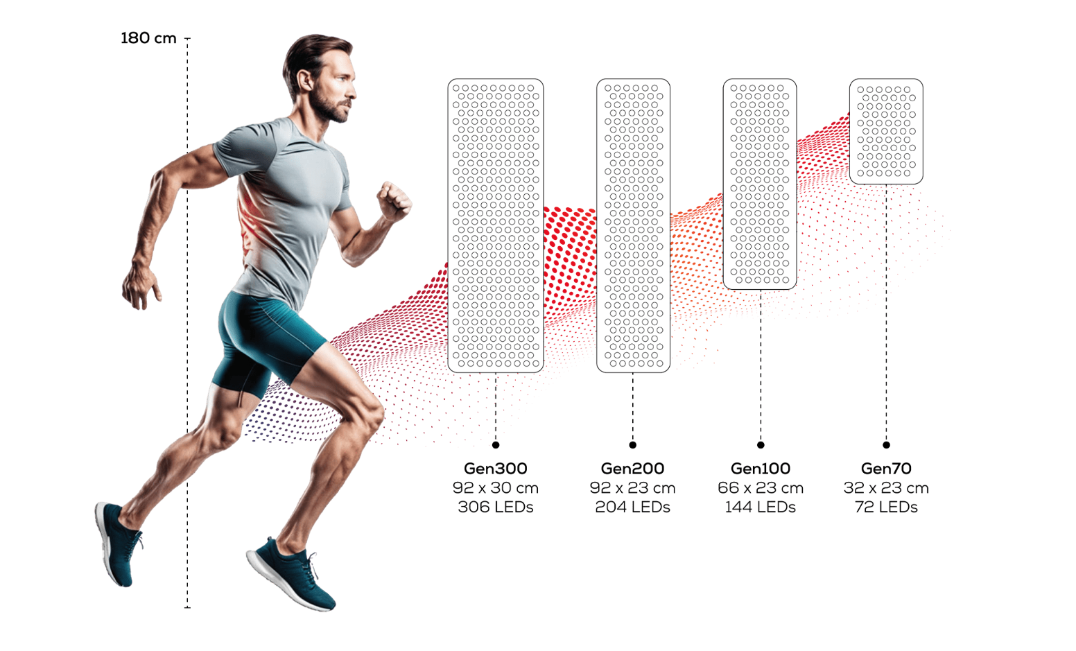 Biegnący mężczyzna jest pokazany obok czterech pionowych schematów paneli LED (Gen300, Gen200, Gen100, Gen70) o różnych rozmiarach i liczbie diod LED, ze znacznikami wzrostu wskazującymi, że ma 180 cm wzrostu.