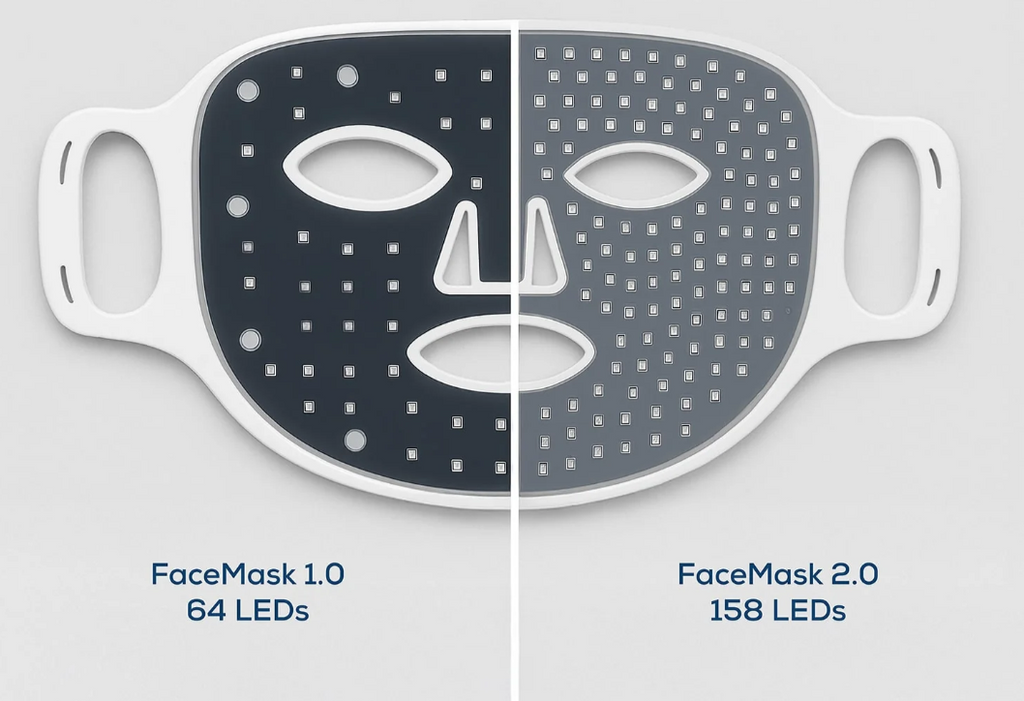 Podzielony obraz dwóch białych masek twarzy heilys z wycięciami; lewa połowa: FaceMask 1.0, 64 diody LED. Prawa połowa: FaceMask 2.0, 158 diod LED dla gęstego światła LED i zaawansowanej technologii przeciwzmarszczkowej w pielęgnacji skóry.